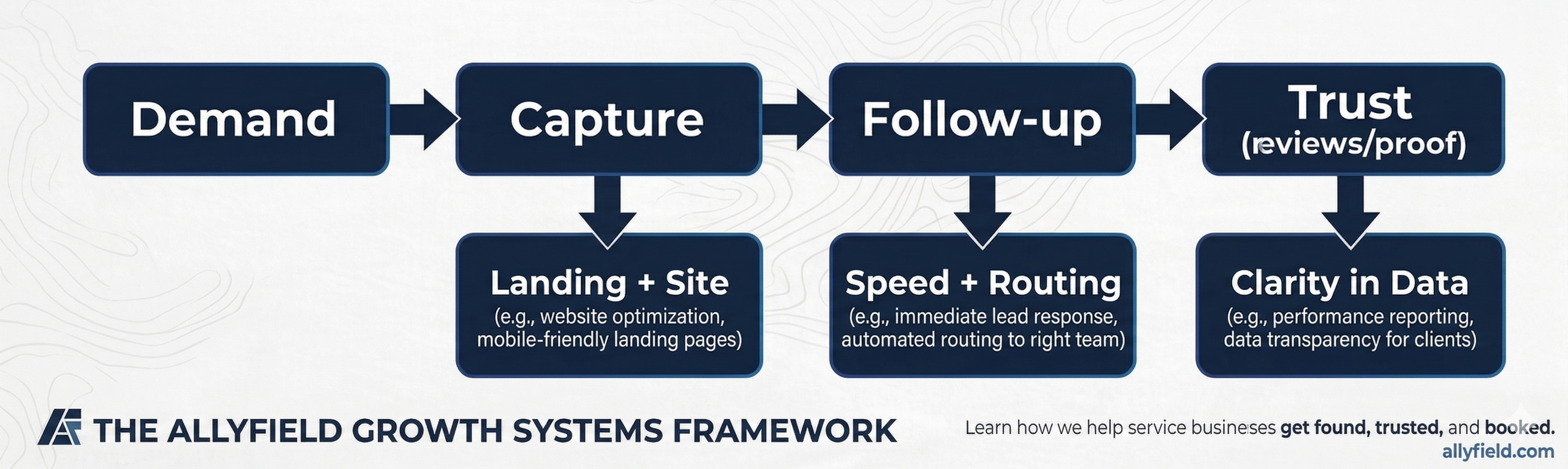 The Allyfield growth systems framework: Demand leads to Capture, then Follow-up, then Trust with reviews and proof. Under Capture: landing and site. Under Follow-up: speed and routing. Under Trust: clarity in data—with short examples in each lower box.